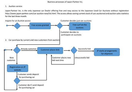 Business Processes of Japan-Partner Inc.